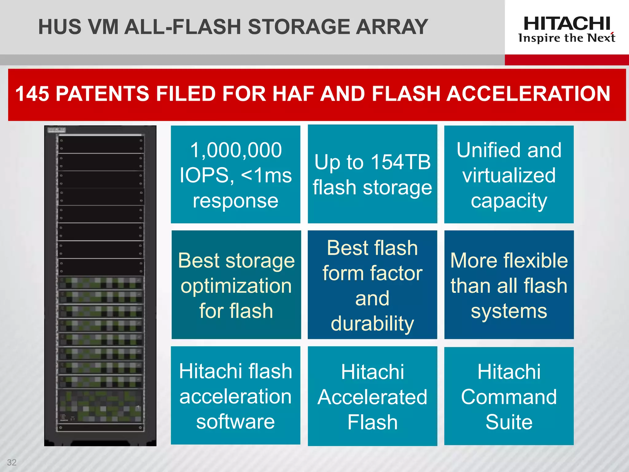 HUS VM ALL-FLASH STORAGE ARRAY
145 PATENTS FILED FOR HAF AND FLASH ACCELERATION
1,000,000
Up to 154TB
IOPS, <1ms
flash storage
response

Unified and
virtualized
capacity

Best storage
optimization
for flash

Best flash
form factor
and
durability

More flexible
than all flash
systems

Hitachi flash
acceleration
software

Hitachi
Accelerated
Flash

Hitachi
Command
Suite

 