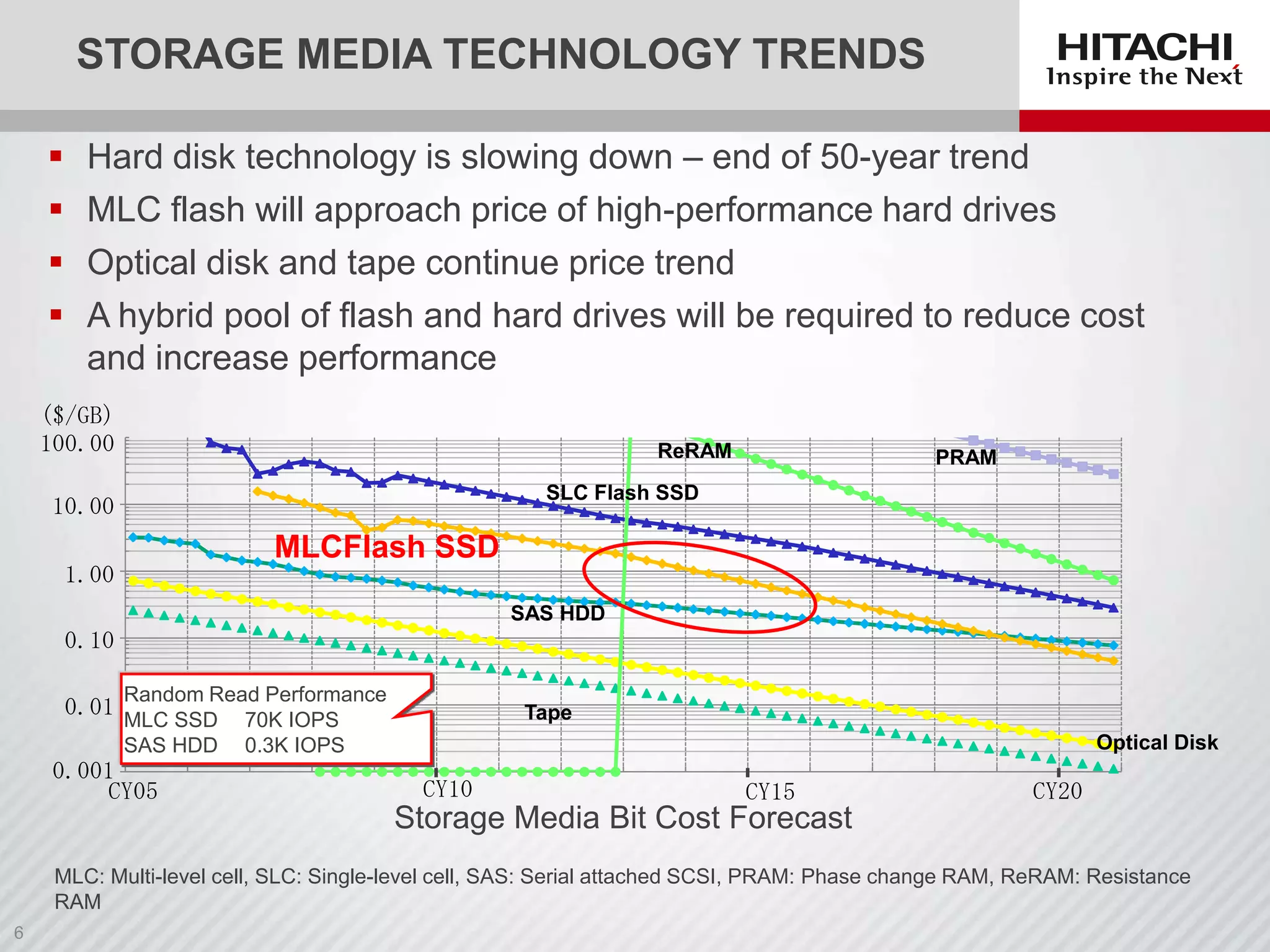 STORAGE MEDIA TECHNOLOGY TRENDS





Hard disk technology is slowing down – end of 50-year trend
MLC flash will approach price of high-performance hard drives
Optical disk and tape continue price trend
A hybrid pool of flash and hard drives will be required to reduce cost
and increase performance

($/GB)
100.00

ReRAM

PRAM

SLC Flash SSD

10.00

MLCFlash SSD

1.00

SAS HDD

0.10
Random Read Performance
70K IOPS
SAS HDD 0.3K IOPS

0.01 MLC SSD
0.001
CY05

Tape
Optical Disk

CY10

CY15

CY20

Storage Media Bit Cost Forecast
MLC: Multi-level cell, SLC: Single-level cell, SAS: Serial attached SCSI, PRAM: Phase change RAM, ReRAM: Resistance
RAM

 
