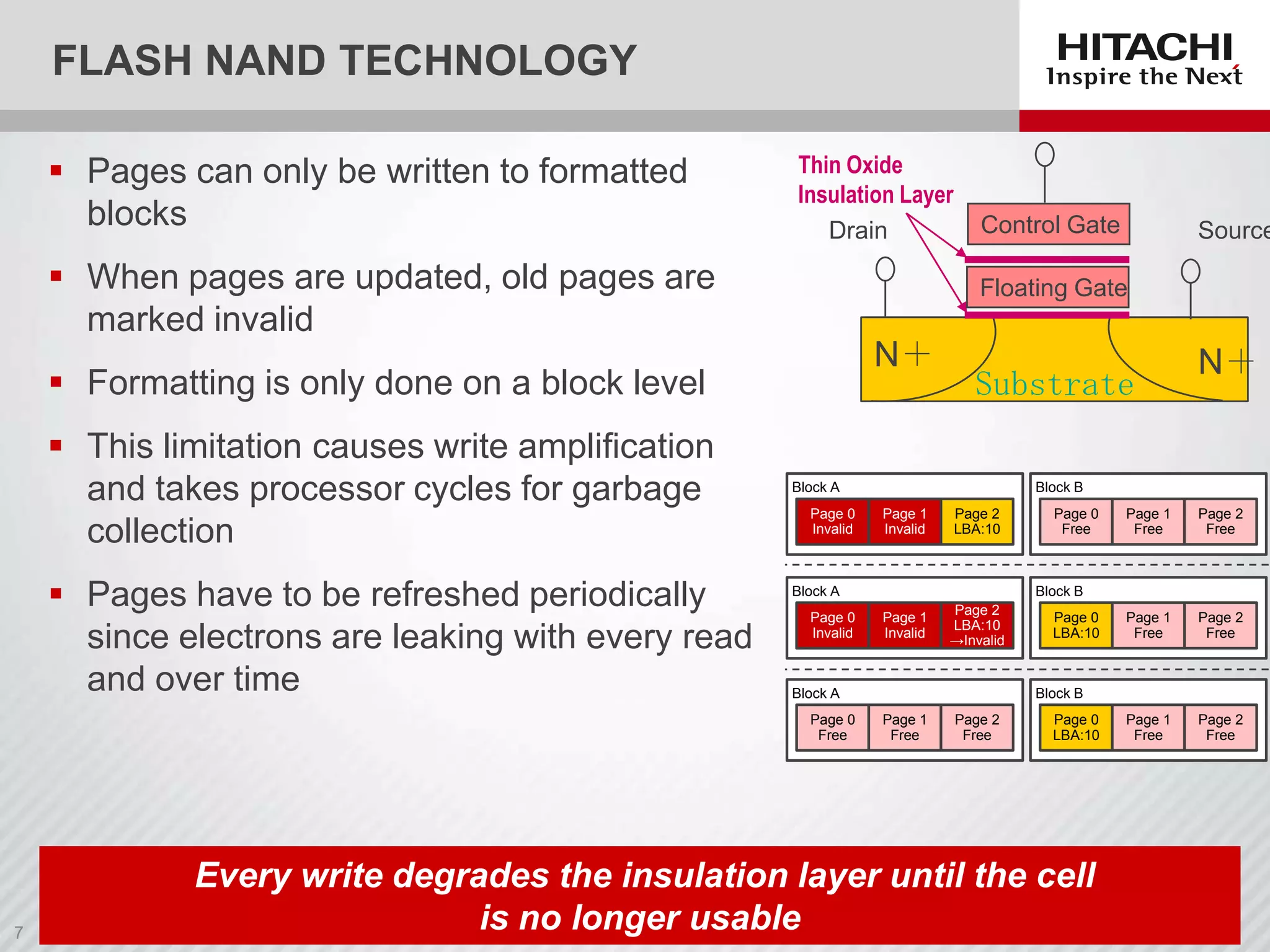 FLASH NAND TECHNOLOGY
 Pages can only be written to formatted
blocks

Thin Oxide
Insulation Layer
Drain

 When pages are updated, old pages are
marked invalid

 Pages have to be refreshed periodically
since electrons are leaking with every read
and over time

Source

Floating Gate

N＋

 Formatting is only done on a block level

 This limitation causes write amplification
and takes processor cycles for garbage
collection

Control Gate

Substrate

Block A
Page 0
Invalid

Block B
Page 1
Invalid

Page 2
LBA:10

Page 1
Invalid

Page 2
LBA:10
→Invalid

Block A
Page 0
Invalid

Page 0
Free

Page 1
Free

Page 2
Free

Page 1
Free

Page 2
Free

Page 1
Free

Page 2
Free

Block B

Block A

Page 0
Free

N＋

Page 0
LBA:10

Block B

Page 1
Free

Page 2
Free

Page 0
LBA:10

Every write degrades the insulation layer until the cell
is no longer usable

 