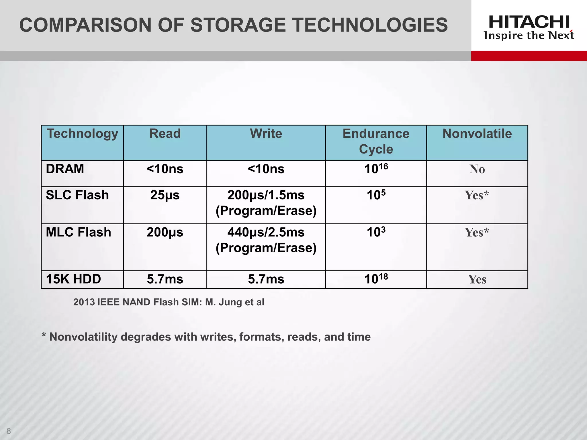 COMPARISON OF STORAGE TECHNOLOGIES

Technology

Read

Write

Endurance
Cycle

Nonvolatile

DRAM

<10ns

<10ns

1016

No

SLC Flash

25μs

200μs/1.5ms
(Program/Erase)

105

Yes*

MLC Flash

200μs

440μs/2.5ms
(Program/Erase)

103

Yes*

15K HDD

5.7ms

5.7ms

1018

Yes

2013 IEEE NAND Flash SIM: M. Jung et al

* Nonvolatility degrades with writes, formats, reads, and time

 