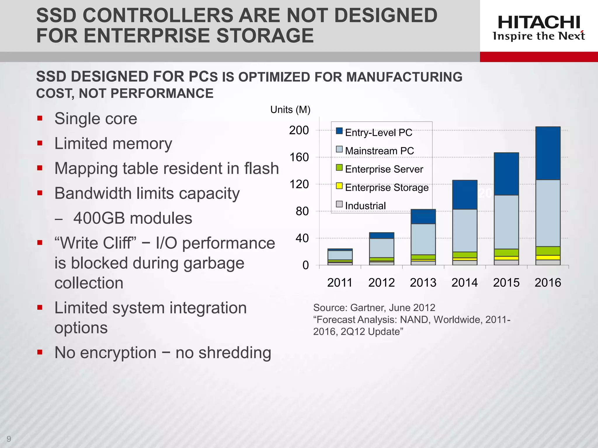 SSD CONTROLLERS ARE NOT DESIGNED
FOR ENTERPRISE STORAGE
SSD DESIGNED FOR PCS IS OPTIMIZED FOR MANUFACTURING
COST, NOT PERFORMANCE






Units (M)

Single core
Limited memory
Mapping table resident in flash
Bandwidth limits capacity
‒ 400GB modules
 “Write Cliff” − I/O performance
is blocked during garbage
collection
 Limited system integration
options
 No encryption − no shredding

200
160
120
80

Entry-Level PC
Mainstream PC
Enterprise Server

Enterprise Storage
Industrial

2012

40
0

2011

2012

2013

2014

2015

Source: Gartner, June 2012
“Forecast Analysis: NAND, Worldwide, 20112016, 2Q12 Update”

2016

 