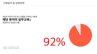 시장분석 및 성장전략
조사대상 : 수도권 성인남녀 110명
조사방법 : 온,오프라인 서베이조사
새로운 직무의 시작 또는 전환을 고려하는 사람중
해당 분야의 실무교육을
희망한다고 응답한 비율
92%
 