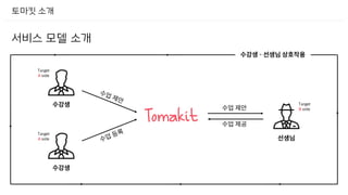 토마킷 소개
수강생
Target
A side
선생님
Target
B side
수강생
Target
A side
수업 제안
수업 제공
수강생 – 선생님 상호작용
서비스 모델 소개
 
