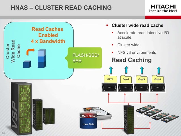 Hitachi Unified Storage and Hitachi NAS Platform Performance ...