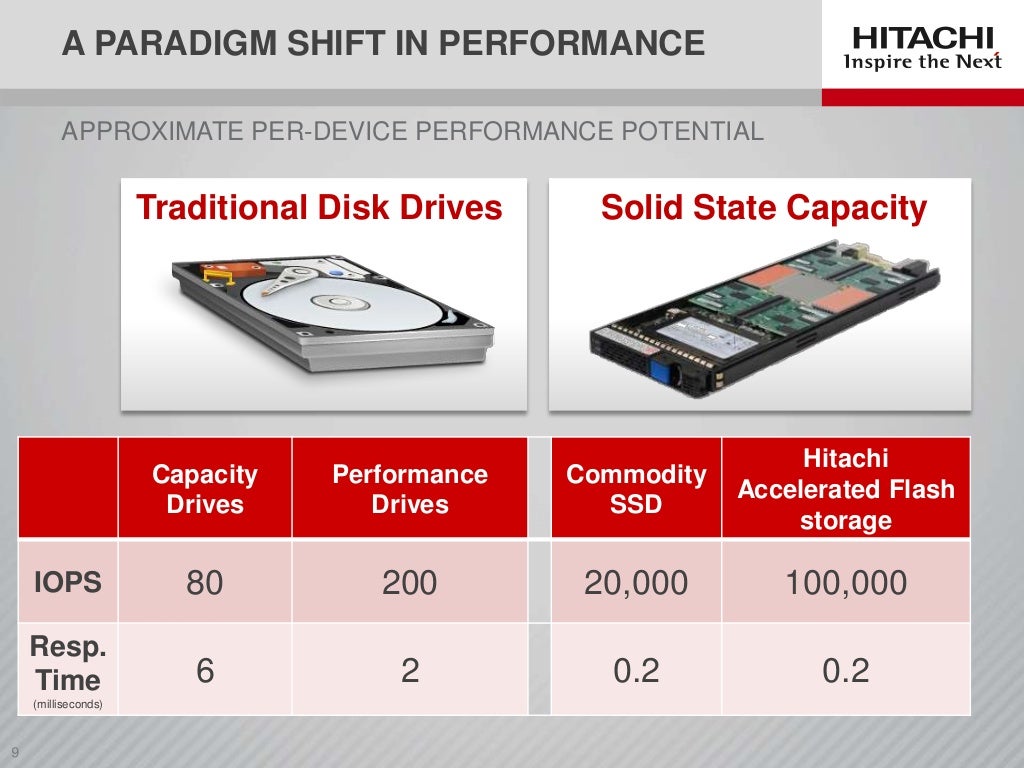 Hitachi Unified Storage and Hitachi NAS Platform Performance Optimiza…