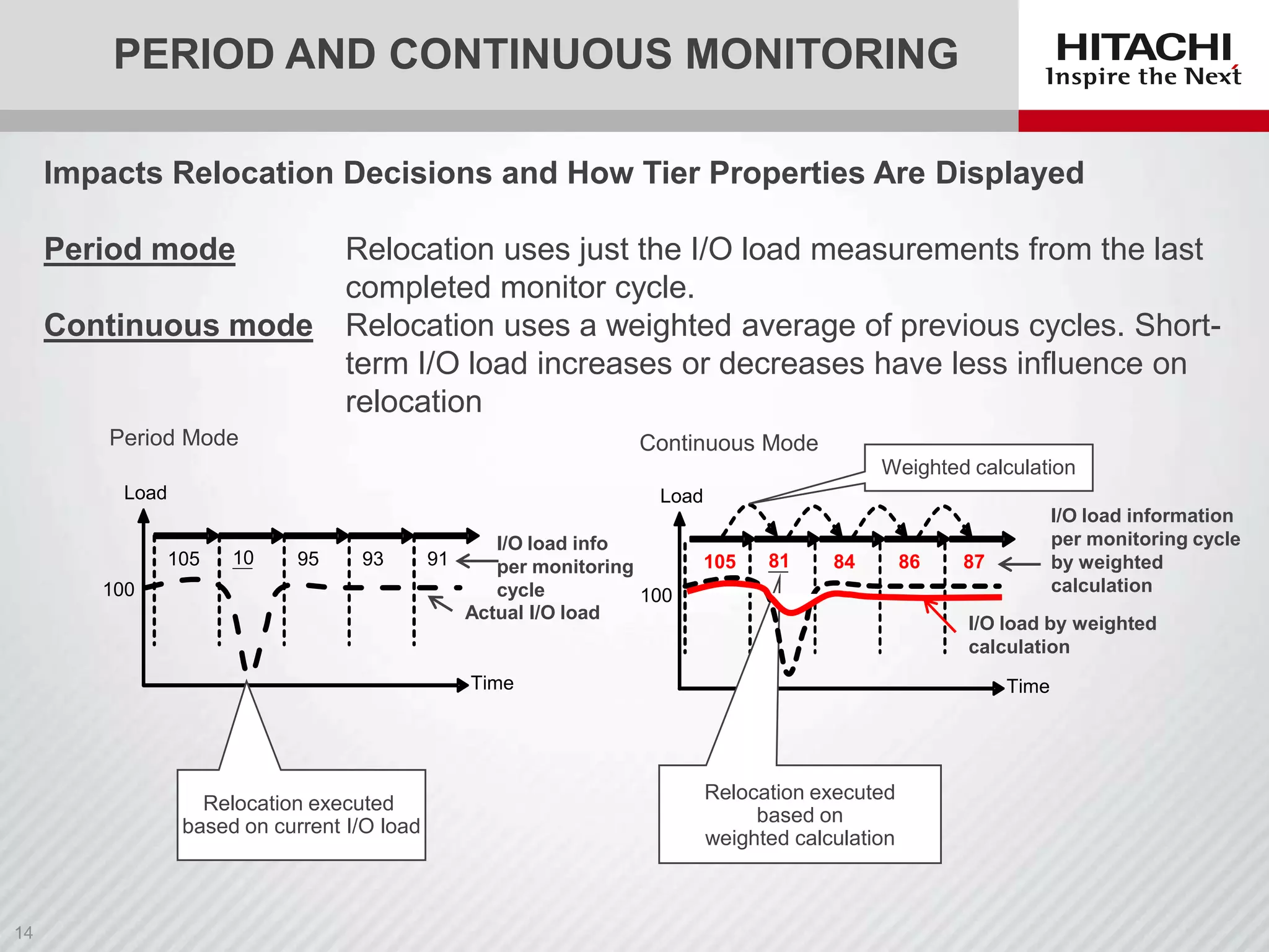 PERIOD AND CONTINUOUS MONITORING
Impacts Relocation Decisions and How Tier Properties Are Displayed
Period mode
Continuous mode

Relocation uses just the I/O load measurements from the last
completed monitor cycle.
Relocation uses a weighted average of previous cycles. Shortterm I/O load increases or decreases have less influence on
relocation

Period Mode

Continuous Mode
Weighted calculation

Load

Load
105

10

95

93

100

I/O load info
91
per monitoring
cycle
100
Actual I/O load

105

81

84

87

I/O load by weighted
calculation

Time

Relocation executed
based on current I/O load

86

I/O load information
per monitoring cycle
by weighted
calculation

Time

Relocation executed
based on
weighted calculation

 