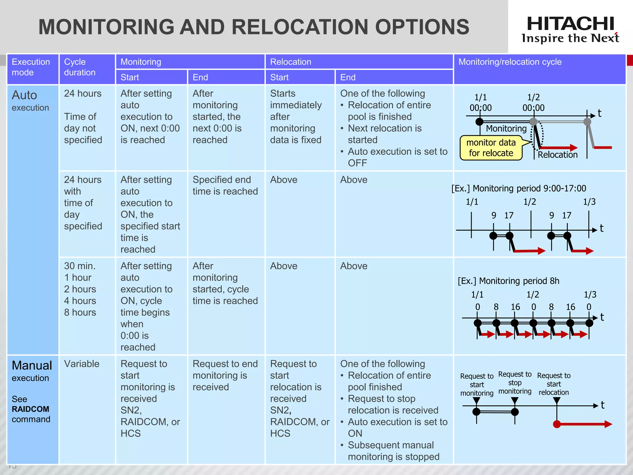 MONITORING AND RELOCATION OPTIONS
Execution
mode

Cycle
duration

Monitoring
Start

End

Start

End

Auto

24 hours

After setting
auto
execution to
ON, next 0:00
is reached

After
monitoring
started, the
next 0:00 is
reached

Starts
immediately
after
monitoring
data is fixed

One of the following
• Relocation of entire
pool is finished
• Next relocation is
started
• Auto execution is set to
OFF

execution

Time of
day not
specified

Relocation

24 hours
with
time of
day
specified

execution

See
RAIDCOM

command

Specified end
time is reached

30 min.
1 hour
2 hours
4 hours
8 hours

Manual

After setting
auto
execution to
ON, the
specified start
time is
reached
After setting
auto
execution to
ON, cycle
time begins
when
0:00 is
reached

After
monitoring
started, cycle
time is reached

Variable

Request to
start
monitoring is
received
SN2,
RAIDCOM, or
HCS

Request to end
monitoring is
received

Above

Monitoring/relocation cycle

Above

1/1
00:00

1/2
00:00

t

Monitoring
monitor data
for relocate

Relocation

[Ex.] Monitoring period 9:00-17:00
1/1

1/2
9 17

1/3
9 17

t

Above

Above
[Ex.] Monitoring period 8h
1/1
0

Request to
start
relocation is
received
SN2,
RAIDCOM, or
HCS

One of the following
• Relocation of entire
pool finished
• Request to stop
relocation is received
• Auto execution is set to
ON
• Subsequent manual
monitoring is stopped

8

1/2
16 0

8

1/3
16 0

t

Request to Request to Request to
stop
start
start
monitoring monitoring relocation

t

 