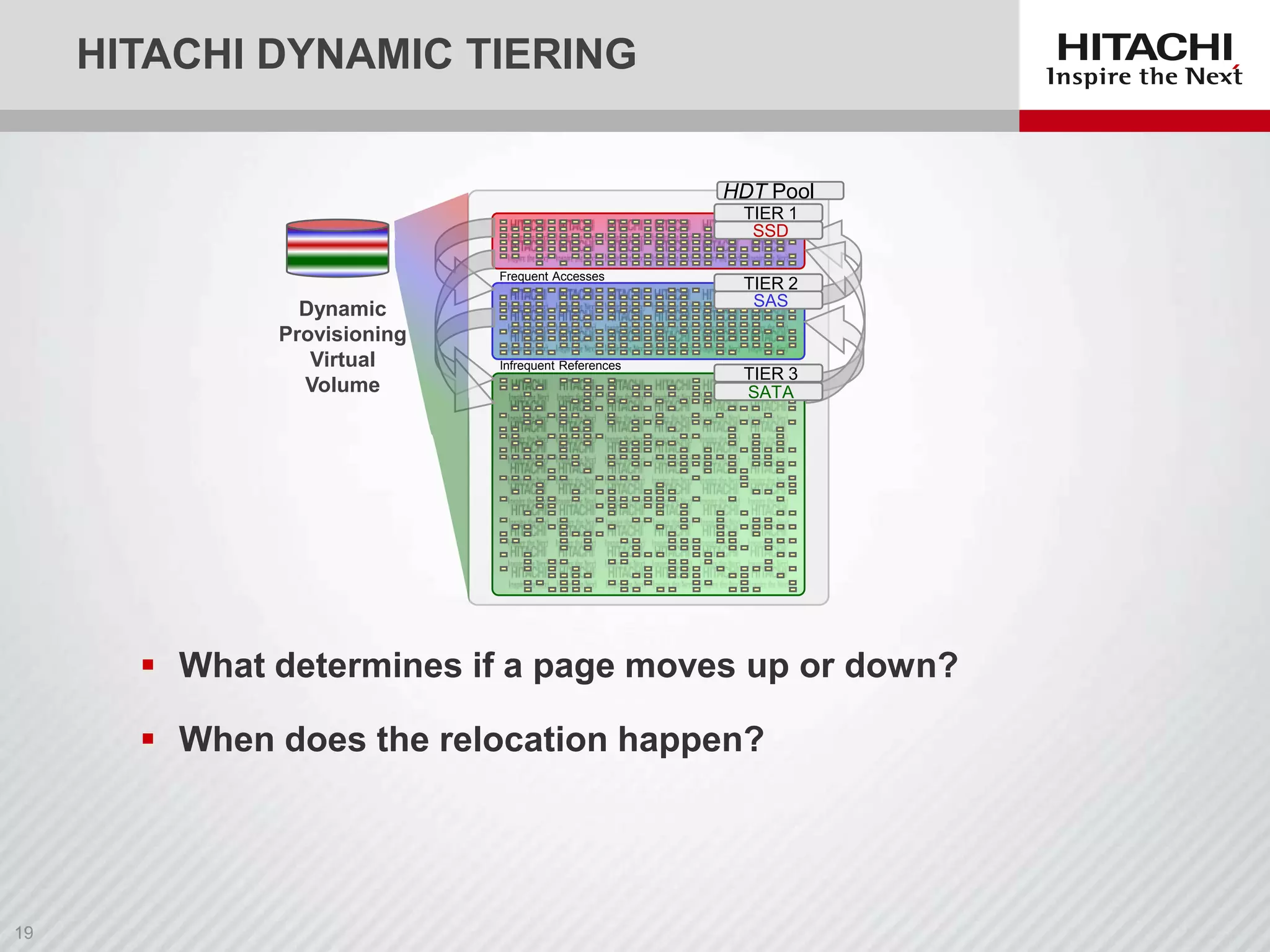HITACHI DYNAMIC TIERING
HDT Pool
TIER 1
SSD
Frequent Accesses

Dynamic
Provisioning
Virtual
Volume

Infrequent References

TIER 2
SAS

TIER 3
SATA

 What determines if a page moves up or down?
 When does the relocation happen?

 