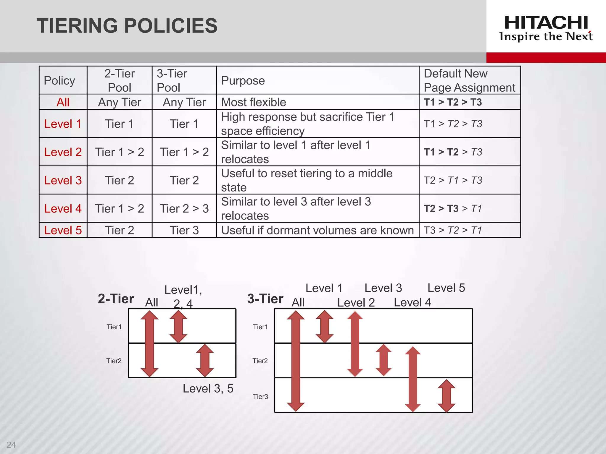 TIERING POLICIES

All

2-Tier
Pool
Any Tier

3-Tier
Pool
Any Tier

Level 1

Tier 1

Tier 1

Level 2

Tier 1 > 2

Tier 1 > 2

Level 3

Tier 2

Tier 2

Level 4

Tier 1 > 2

Tier 2 > 3

Level 5

Tier 2

Tier 3

Policy

Purpose

Most flexible
High response but sacrifice Tier 1
space efficiency
Similar to level 1 after level 1
relocates
Useful to reset tiering to a middle
state
Similar to level 3 after level 3
relocates
Useful if dormant volumes are known

Level1,
2-Tier All 2, 4

T1 > T2 > T3
T1 > T2 > T3
T1 > T2 > T3
T2 > T1 > T3
T2 > T3 > T1
T3 > T2 > T1

Level 5
Level 3
Level 1
3-Tier All
Level 4
Level 2

Tier1

Tier1

Tier2

Tier2

Level 3, 5

Default New
Page Assignment

Tier3

 