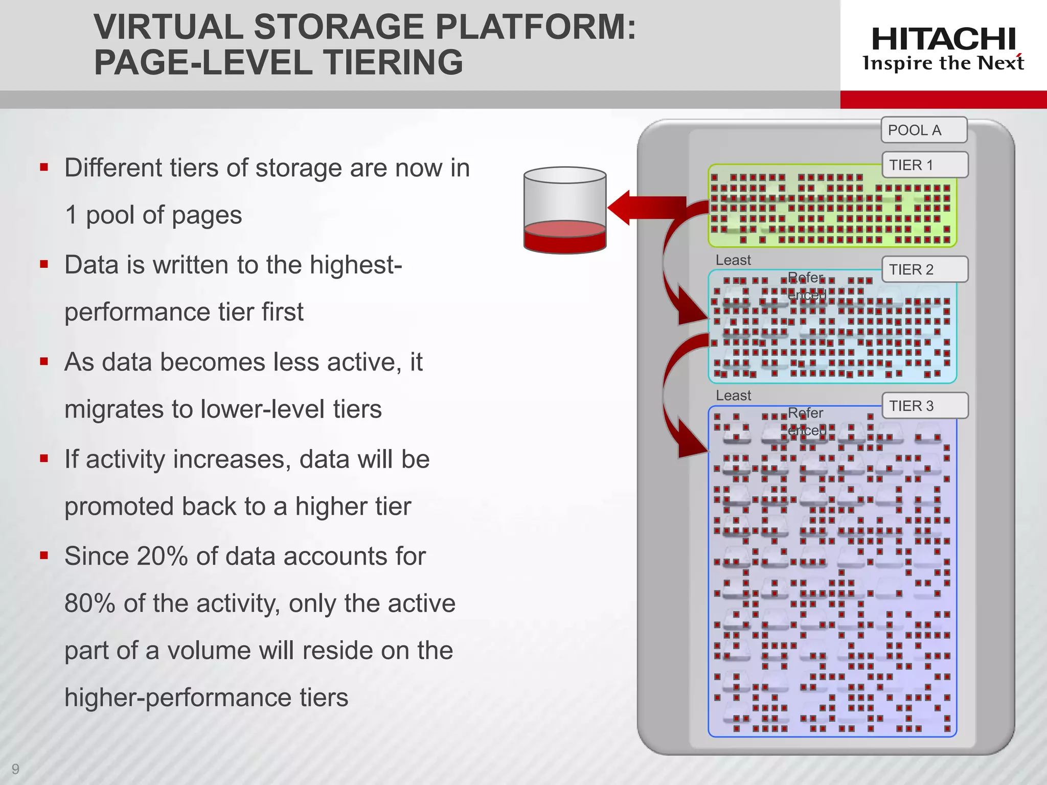 VIRTUAL STORAGE PLATFORM:
PAGE-LEVEL TIERING
POOL A

 Different tiers of storage are now in

EFD/SSD
TIER 1

1 pool of pages
 Data is written to the highest-

Least
Refer
enced

performance tier first

SAS 2
TIER

 As data becomes less active, it
migrates to lower-level tiers
 If activity increases, data will be
promoted back to a higher tier
 Since 20% of data accounts for
80% of the activity, only the active
part of a volume will reside on the

higher-performance tiers

Least
Refer
enced

SATA3
TIER

 