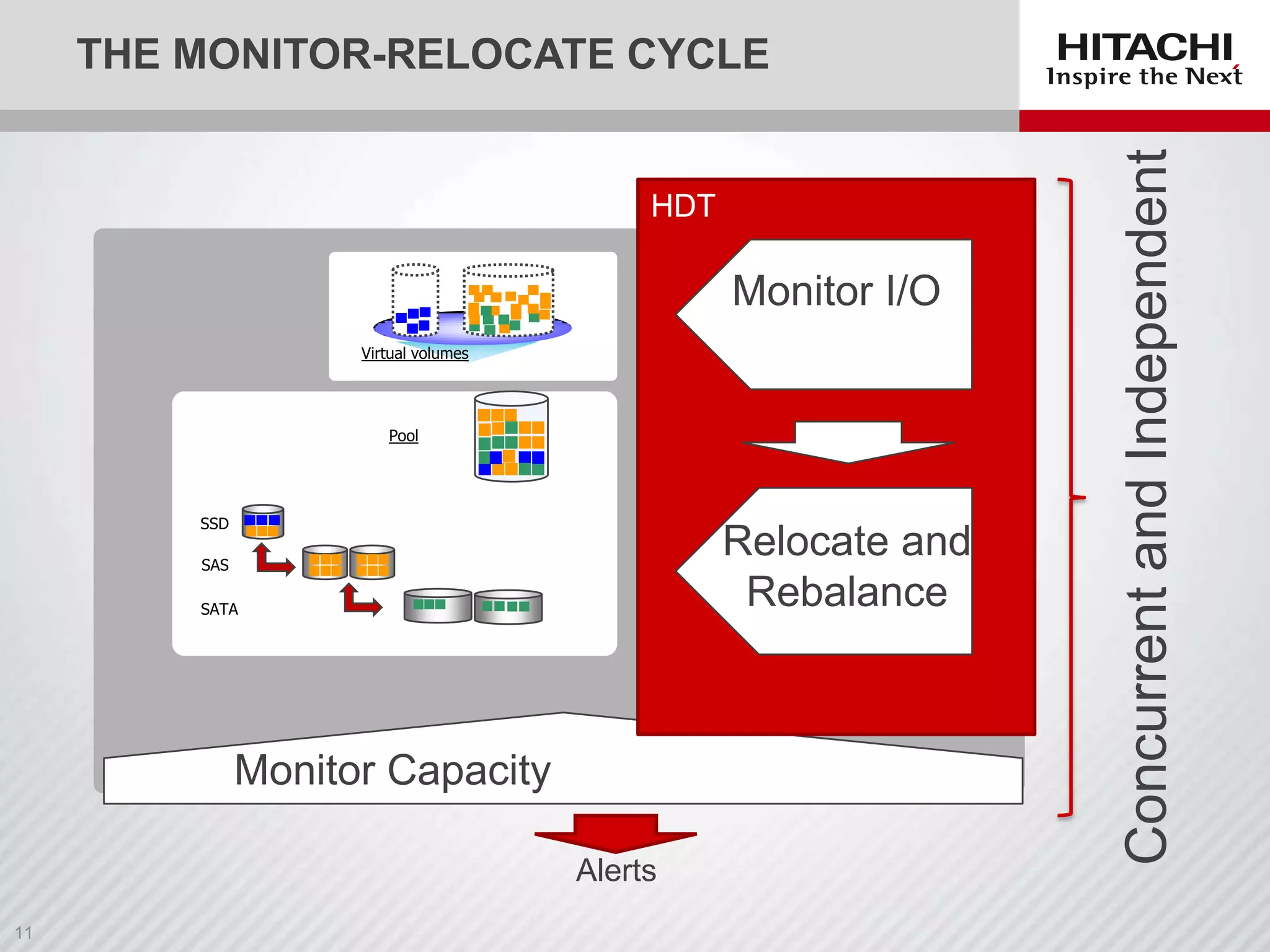 HDT

Monitor I/O
Virtual volumes

Pool

SSD

Relocate and
Rebalance

SAS
SATA

Monitor Capacity
Alerts

Concurrent and Independent

THE MONITOR-RELOCATE CYCLE

 