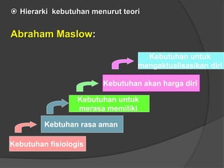 Kebutuhan untuk
mengaktualisasikan diri
Kebutuhan fisiologis
Kebtuhan rasa aman
Kebutuhan untuk
merasa memiliki
Kebutuhan akan harga diri
 Hierarki kebutuhan menurut teori
Abraham Maslow:
 
