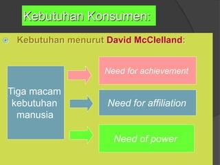 Kebutuhan Konsumen:
 Kebutuhan menurut David McClelland:
Tiga macam
kebutuhan
manusia
Need of power
Need for affiliation
Need for achievement
 