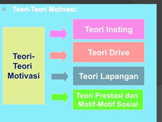  Teori-Teori Motivasi:
Teori-
Teori
Motivasi
Teori Prestasi dan
Motif-Motif Sosial
Teori Lapangan
Teori Drive
Teori Insting
 