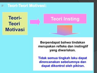  Teori-Teori Motivasi:
Teori-
Teori
Motivasi
Berpendapat bahwa tindakan
merupakan refleks dan instingtif
yang diwariskan.
Tidak semua tingkah laku dapat
direncanakan sebelumnya dan
dapat dikontrol oleh pikiran.
Teori Insting
 