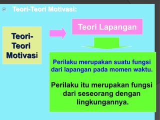  Teori-Teori Motivasi:
Teori-
Teori
Motivasi
Perilaku merupakan suatu fungsi
dari lapangan pada momen waktu.
Perilaku itu merupakan fungsi
dari seseorang dengan
lingkungannya.
Teori Lapangan
 