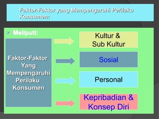 Faktor-Faktor yang Mempengaruhi Perilaku
Konsumen:
 Meliputi:
Faktor-Faktor
Yang
Mempengaruhi
Perilaku
Konsumen
Sosial
Kultur &
Sub Kultur
Personal
Kepribadian &
Konsep Diri
 