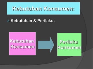 Kebutuhan Konsumen:
 Kebutuhan & Perilaku:
Kebutuhan
Konsumen
Perilaku
Konsumen
 