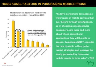 HONG KONG- FACTORS IN PURCHASING MOBILE PHONE 27% Content and Applications is the next most important factor when purchasi...