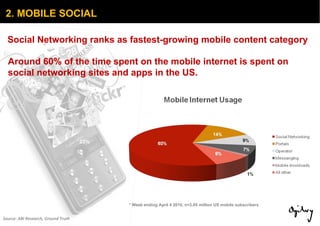 23% 27% Around 60% of the time spent on the mobile internet is spent on social networking sites and apps in the US. * Week...
