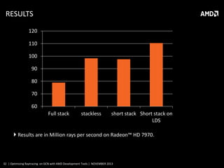 RESULTS
120
110
100
90
80
70
60
Full stack

stackless

short stack Short stack on
LDS

 Results are in Million rays per second on Radeon™ HD 7970.

32 | Optimizing Raytracing on GCN with AMD Development Tools | NOVEMBER 2013

 