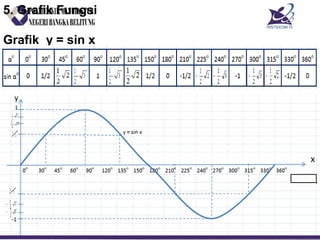 5. Grafik Fungsi
Grafik y = sin x
 
