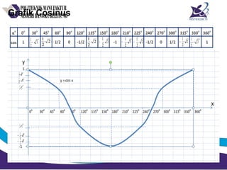 Grafik Cosinus
 