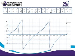Grafik Tangen
 