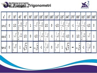 Nilai Fungsi Trigonometri
 