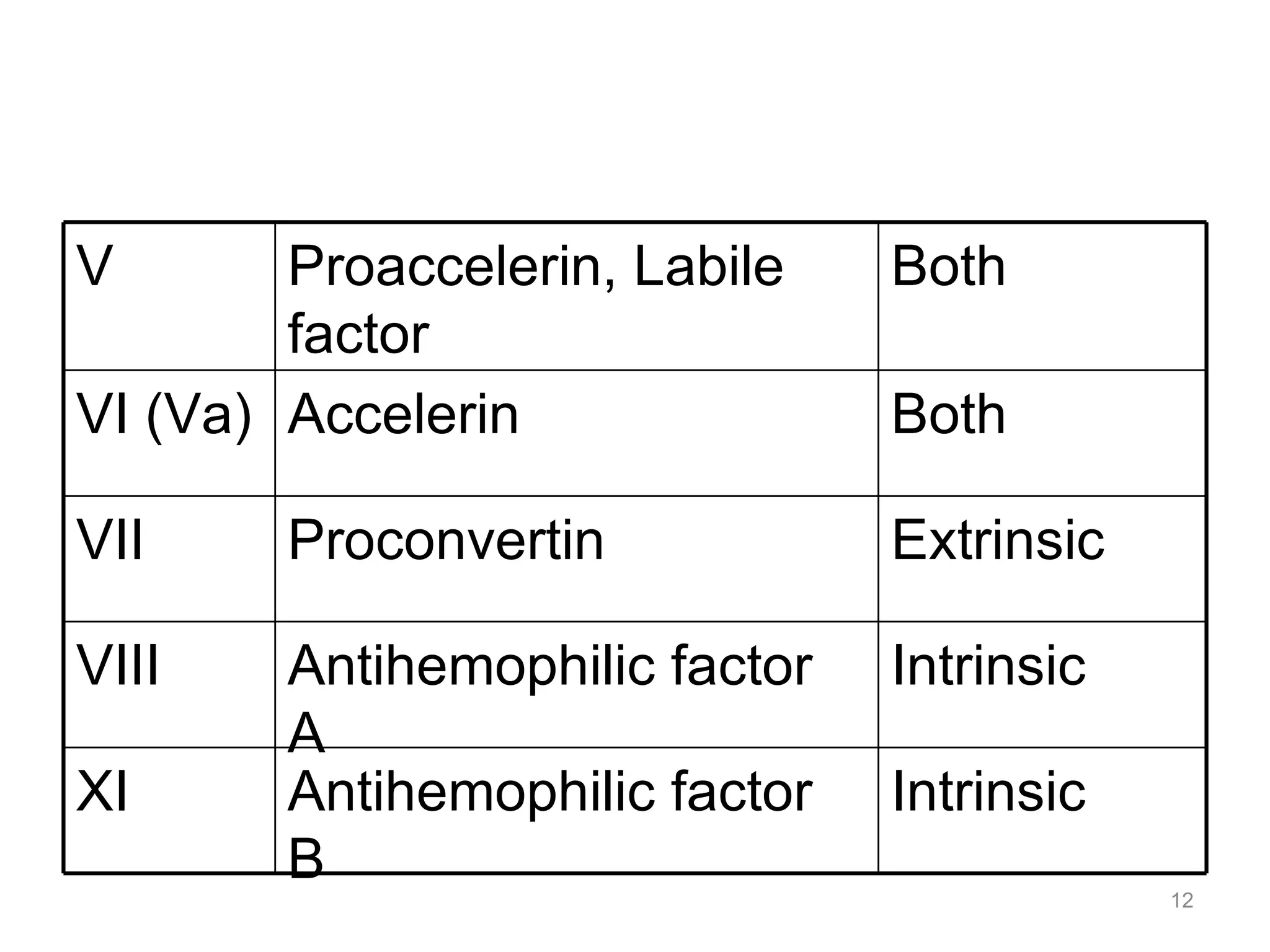V Proaccelerin, Labile factor Both VI (Va) Accelerin Both VII Proconvertin Extrinsic VIII Antihemophilic factor A Intrinsic XI Antihemophilic factor B Intrinsic 