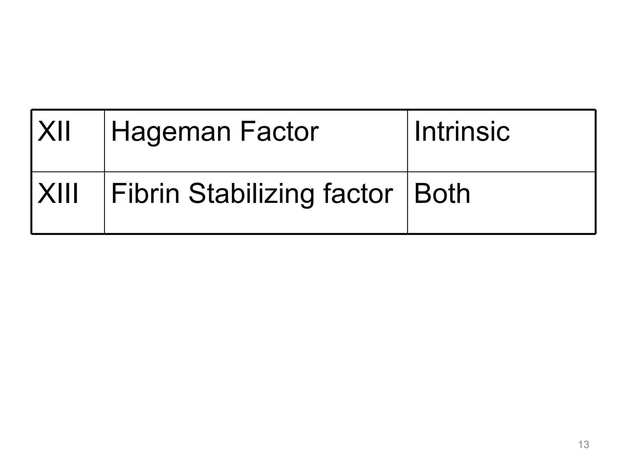 XII Hageman Factor Intrinsic XIII Fibrin Stabilizing factor Both 