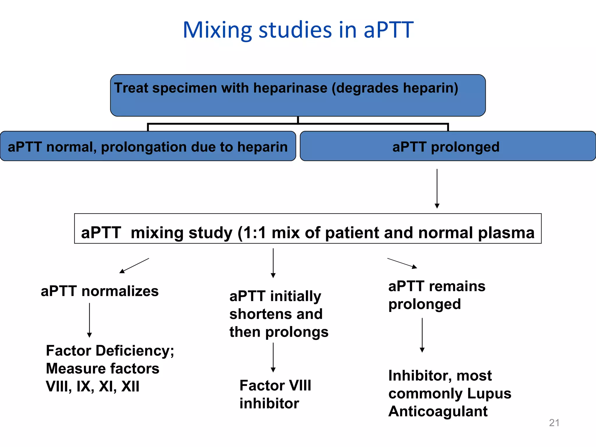 Mixing studies in aPTT aPTT  mixing study (1:1 mix of patient and normal plasma aPTT normalizes Factor Deficiency; Measure factors VIII, IX, XI, XII aPTT initially shortens and then prolongs  Factor VIII inhibitor aPTT remains prolonged Inhibitor, most commonly Lupus Anticoagulant  Treat specimen with heparinase (degrades heparin)  aPTT normal, prolongation due to heparin aPTT prolonged  