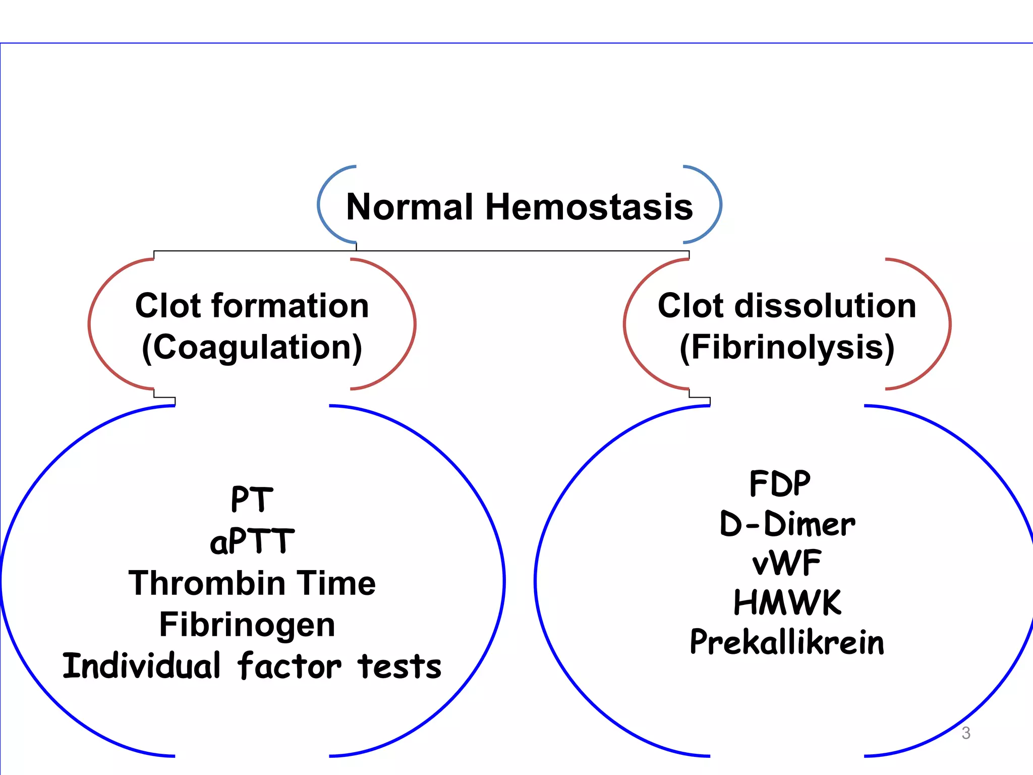 Normal Hemostasis Clot formation (Coagulation) Clot dissolution (Fibrinolysis) PT aPTT Thrombin Time Fibrinogen  Individual factor tests FDP  D-Dimer vWF HMWK Prekallikrein 