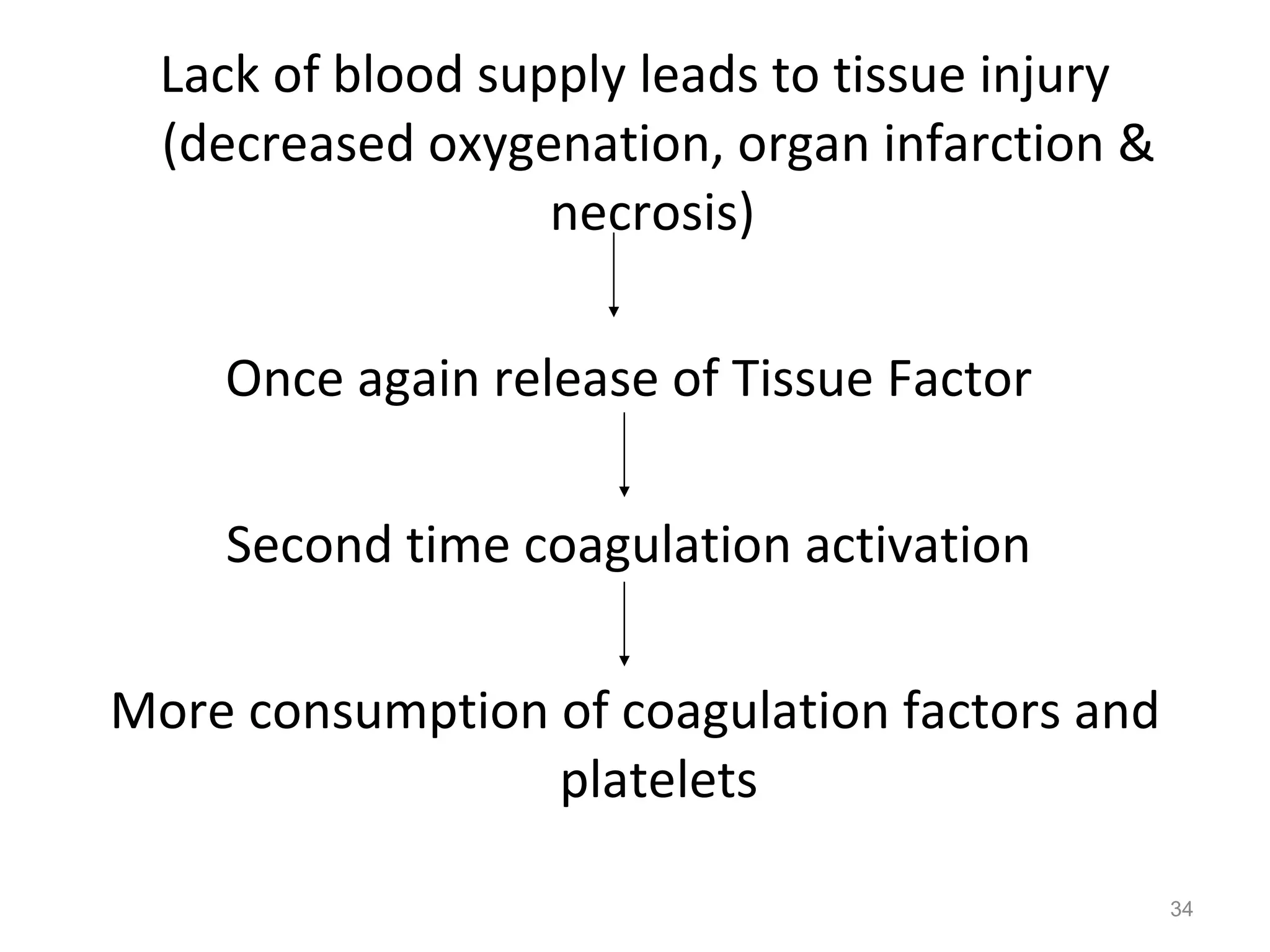 Lack of blood supply leads to tissue injury (decreased oxygenation, organ infarction & necrosis)  Once again release of Tissue Factor  Second time coagulation activation  More consumption of coagulation factors and platelets 