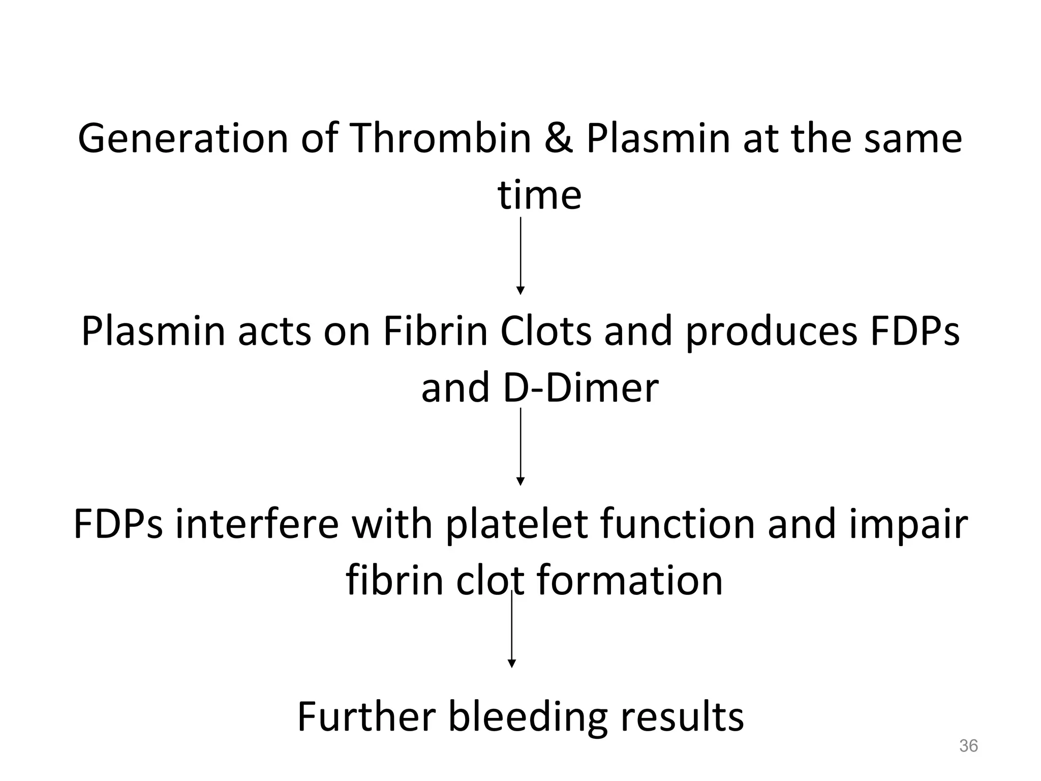 Generation of Thrombin & Plasmin at the same time Plasmin acts on Fibrin Clots and produces FDPs and D-Dimer FDPs interfere with platelet function and impair fibrin clot formation  Further bleeding results 