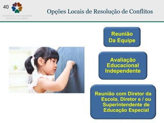 Opções Locais de Resolução de Conflitos
Reunião com Diretor da
Escola, Diretor e / ou
Superintendente de
Educação Especial
Avaliação
Educacional
Independente
Reunião
Da Equipe
40
 