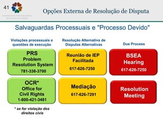 Opções Externa de Resolução de Disputa
* se for violação dos
direitos civis
Resolução Alternativa de
Disputas Alternativas
Violações processuais e
questões de execução Due Process
PRS
Problem
Resolution System
781-338-3700
OCR*
Office for
Civil Rights
1-800-421-3481
Mediação
617-626-7291
Reunião de IEP
Facilitada
617-626-7250
BSEA
Hearing
617-626-7250
Salvaguardas Processuais e "Processo Devido"
Resolution
Meeting
41
 
