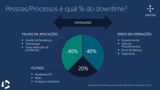 Gartner Security Conference na apresentação "Operation Zero Downtime," D. Scott
 