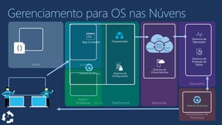 Gerencia de Serviços
Gerencia de Serviços
Plataforma
Consistente
 