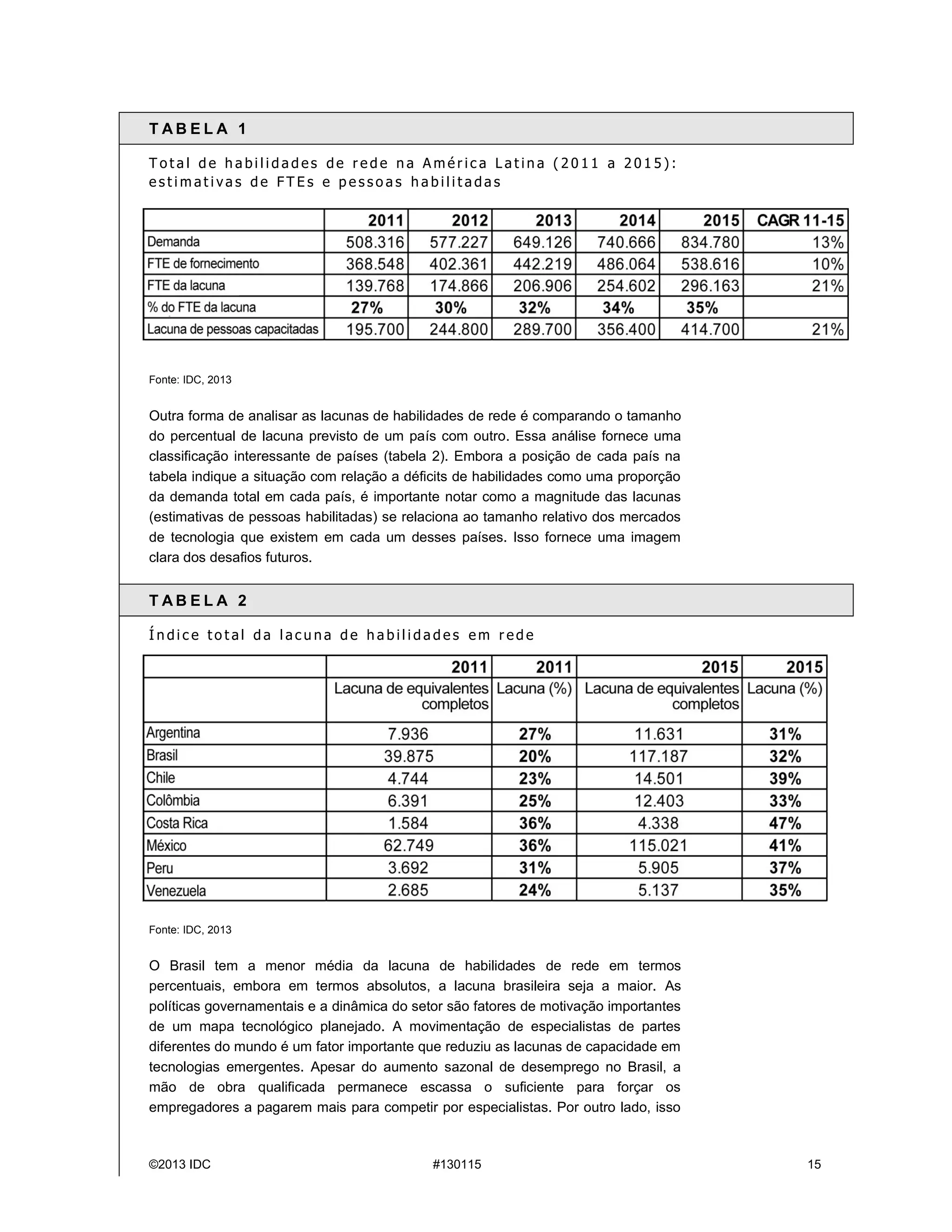 ©2013 IDC #130115 15
T A B E L A 1
T o t a l d e h a b i l i d a d e s d e r e d e n a A m é r i c a L a t i n a ( 2 0 1 1 a 2 0 1 5 ) :
e s t i m a t i v a s d e F T E s e p e s s o a s h a b i l i t a d a s
Fonte: IDC, 2013
Outra forma de analisar as lacunas de habilidades de rede écomparando o tamanho
do percentual de lacuna previsto de um país com outro. Essa análise fornece uma
classificação interessante de países (tabela 2). Embora a posição de cada país na
tabela indique a situação com relação a déficits de habilidades como uma proporção
da demanda total em cada país, é importante notar como a magnitude das lacunas
(estimativas de pessoas habilitadas) se relaciona ao tamanho relativo dos mercados
de tecnologia que existem em cada um desses países. Isso fornece uma imagem
clara dos desafios futuros.
T A B E L A 2
Ín d i c e t o t a l d a l a c u n a d e h a b i l i d a d e s e m r e d e
Fonte: IDC, 2013
O Brasil tem a menor média da lacuna de habilidades de rede em termos
percentuais, embora em termos absolutos, a lacuna brasileira seja a maior. As
políticas governamentais e a dinâmica do setor são fatores de motivação importantes
de um mapa tecnológico planejado. A movimentação de especialistas de partes
diferentes do mundo éum fator importante que reduziu as lacunas de capacidade em
tecnologias emergentes. Apesar do aumento sazonal de desemprego no Brasil, a
mão de obra qualificada permanece escassa o suficiente para forçar os
empregadores a pagarem mais para competir por especialistas. Por outro lado, isso
 