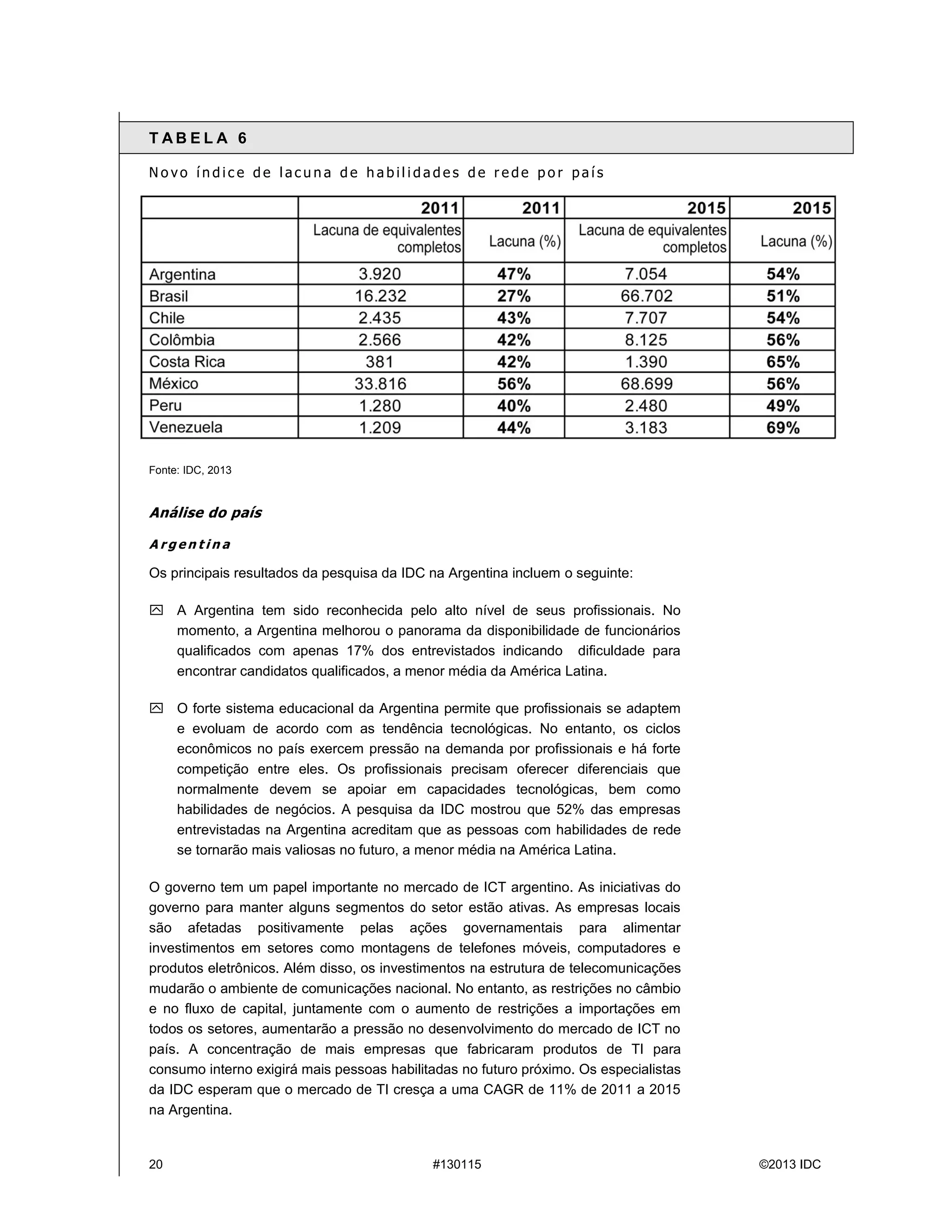 20 #130115 ©2013 IDC
T A B E L A 6
N o v o ín d i c e d e l a c u n a d e h a b i l i d a d e s d e r e d e p o r p a ís
Fonte: IDC, 2013
Análise do país
A r g e n t i n a
Os principais resultados da pesquisa da IDC na Argentina incluem o seguinte:
 A Argentina tem sido reconhecida pelo alto nível de seus profissionais. No
momento, a Argentina melhorou o panorama da disponibilidade de funcionários
qualificados com apenas 17% dos entrevistados indicando dificuldade para
encontrar candidatos qualificados, a menor média da América Latina.
 O forte sistema educacional da Argentina permite que profissionais se adaptem
e evoluam de acordo com as tendência tecnológicas. No entanto, os ciclos
econômicos no país exercem pressão na demanda por profissionais e há forte
competição entre eles. Os profissionais precisam oferecer diferenciais que
normalmente devem se apoiar em capacidades tecnológicas, bem como
habilidades de negócios. A pesquisa da IDC mostrou que 52% das empresas
entrevistadas na Argentina acreditam que as pessoas com habilidades de rede
se tornarão mais valiosas no futuro, a menor média na América Latina.
O governo tem um papel importante no mercado de ICT argentino. As iniciativas do
governo para manter alguns segmentos do setor estão ativas. As empresas locais
são afetadas positivamente pelas ações governamentais para alimentar
investimentos em setores como montagens de telefones móveis, computadores e
produtos eletrônicos. Além disso, os investimentos na estrutura de telecomunicações
mudarão o ambiente de comunicações nacional. No entanto, as restrições no câmbio
e no fluxo de capital, juntamente com o aumento de restrições a importações em
todos os setores, aumentarão a pressão no desenvolvimento do mercado de ICT no
país. A concentração de mais empresas que fabricaram produtos de TI para
consumo interno exigirámais pessoas habilitadas no futuro próximo. Os especialistas
da IDC esperam que o mercado de TI cresça a uma CAGR de 11% de 2011 a 2015
na Argentina.
 