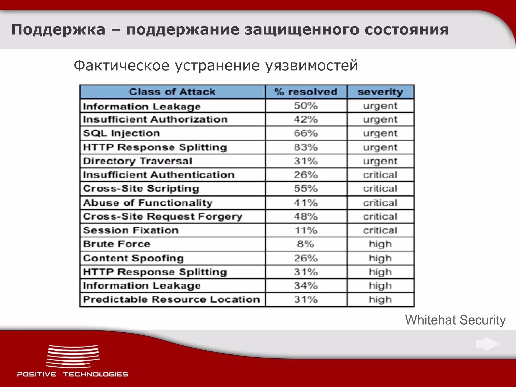 Поддержка –  поддержание защищенного состояния Whitehat Security Фактическое устранение уязвимостей 
