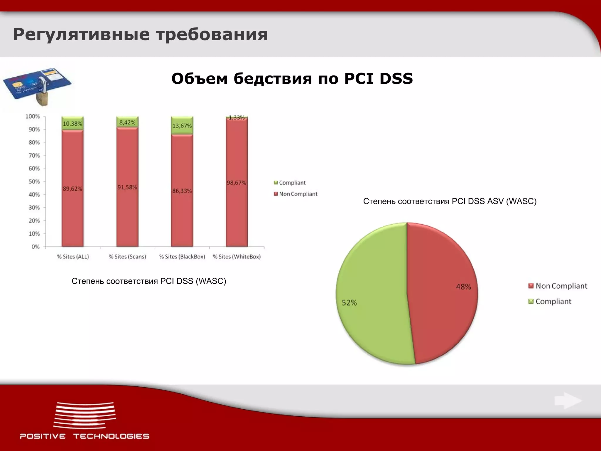 Регулятивные требования Объем бедствия по  PCI DSS Степень соответствия  PCI DSS (WASC) Степень соответствия  PCI DSS ASV (WASC) 