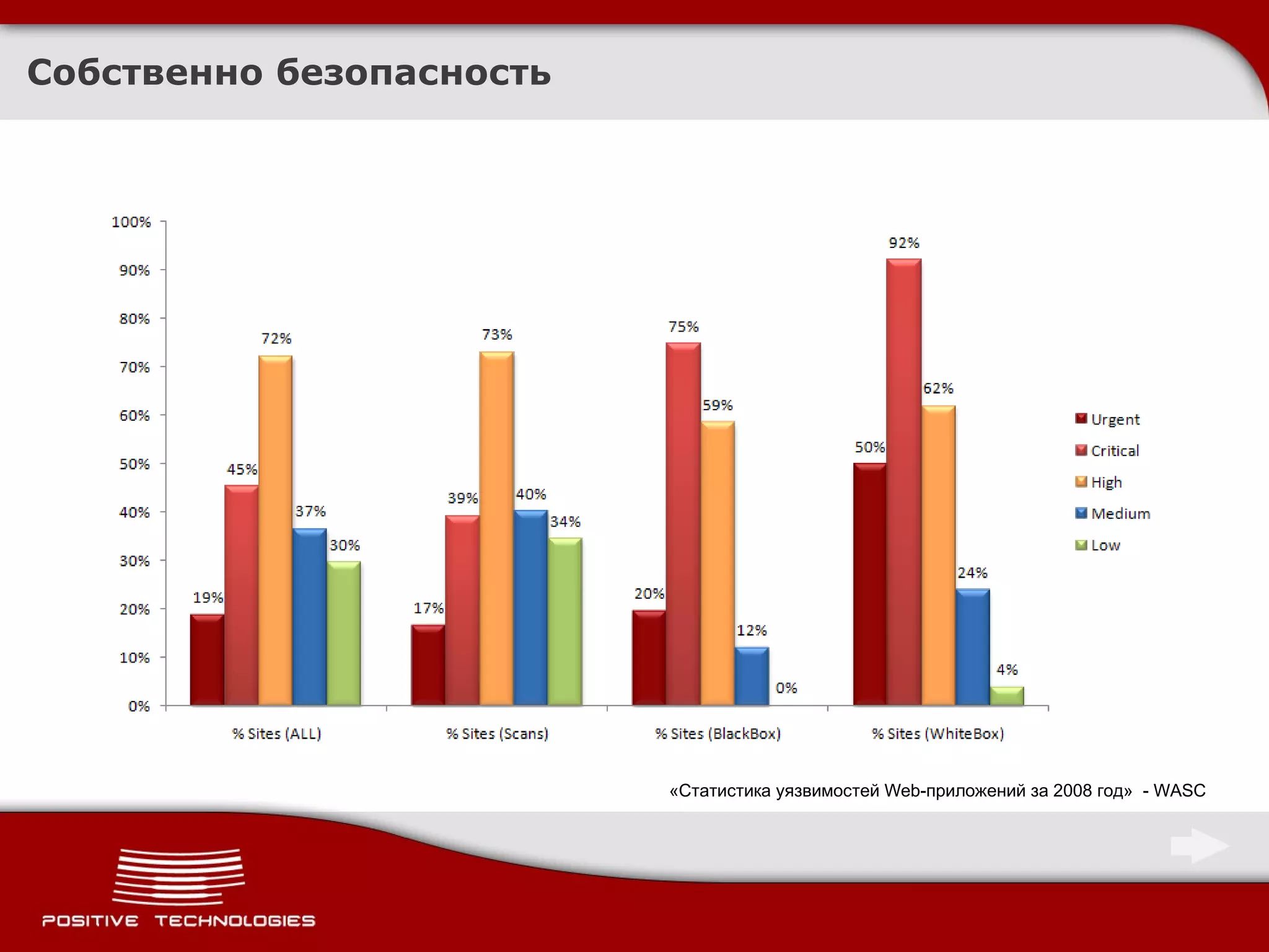 Собственно безопасность «Статистика уязвимостей Web-приложений за 2008 год»  -  WASC 