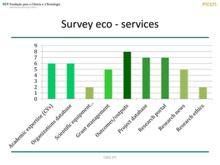 Survey eco - dimension
CRIS-PT
Service /data
Dimension
National Federated Local (institutional)
CH CZ PT ES SE SK NL BR To...