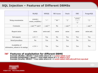 SQL Injectio n  –  Features of Different DBMSs Features of exploitation for different DBMS Example  ( MySQL ) : SELECT * from table where id = 1  union select 1,2,3 Example  (PostgreSQL): SELECT * from table where id = 1 ; select 1,2,3 Example  ( Oracle ) : SELECT * from table where id = 1  union select null,null,null from sys.dual MySQL MSSQL MS Access Oracle DB2 PostgreSQL String concatenation concat(,) concat_ws(delim,) ' '+' ' " "&" " ' '||' ' '' concat '' " "+" " ' '||' ' ' '||' ' Comments --  and   /* * / and   # -- and   /* No --  and /* -- -- and   /* Request union union union and   ; union union union union and  ; Sub-requests v .4.1 >= Yes No Yes Yes Yes Stored procedures No Yes No Yes No Yes Availability of  information_schema  or its analogs v .5.0 >= Yes Yes Yes Yes Yes 