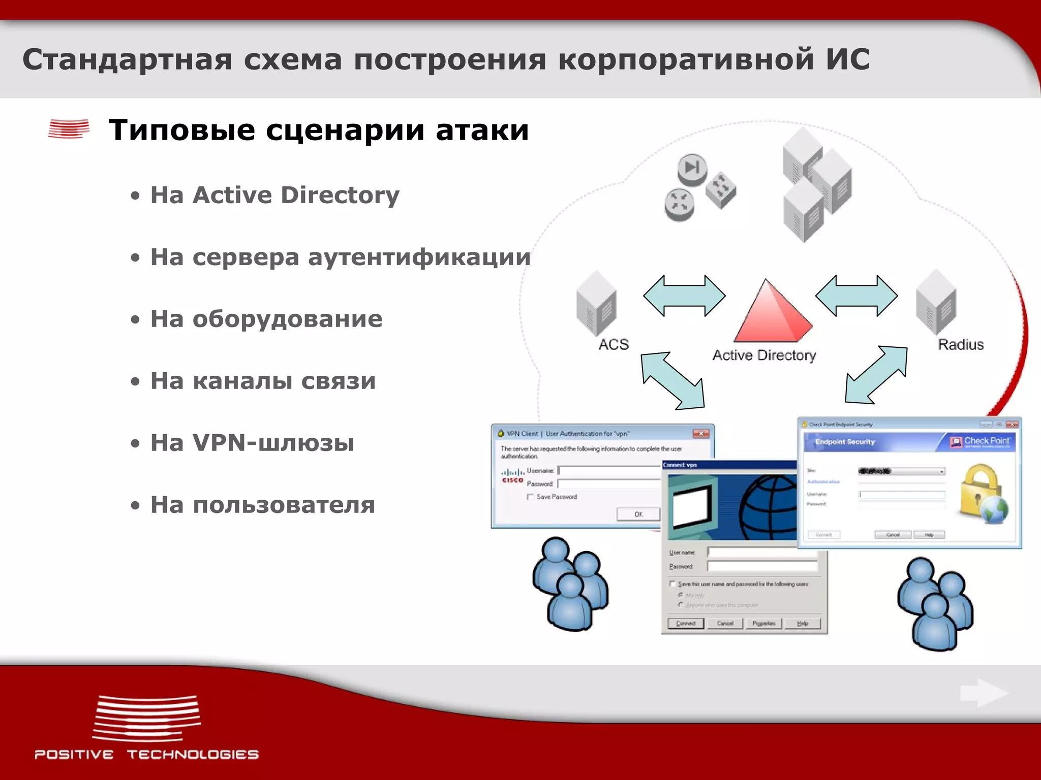 Типовые сценарии атаки На  Active Directory На сервера аутентификации На оборудование На каналы связи На  VPN -шлюзы На пользователя Стандартная схема построения корпоративной ИС 