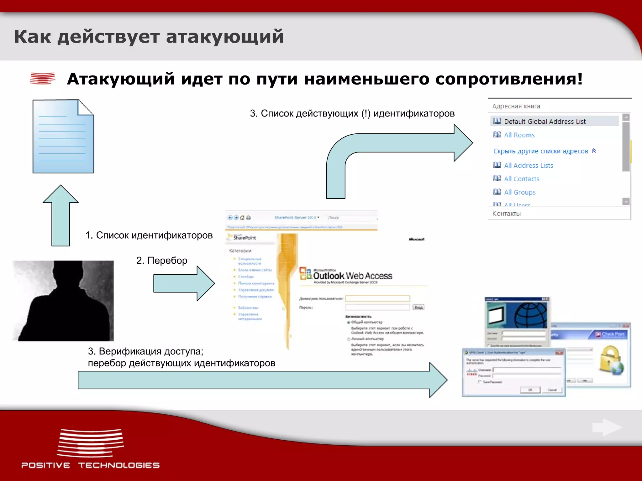 Как действует атакующий Атакующий идет по пути наименьшего сопротивления! 1. Список идентификаторов 2. Перебор 3. Список действующих (!) идентификаторов 3. Верификация доступа ; перебор действующих идентификаторов 