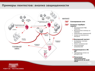 Примеры пентестов :  анализ защищенности Сканирование сети Успешно подобран пароль! Эксплуатация  SQL Injection Выполнение команд на сервере Повышение привилегий Атака на внутренние ресурсы Внутренний пентест Установка сканера  MaxPatrol Поиск уязвимостей Эксплуатация уязвимостей Перемещение в ИС ЦО Проведение атаки на ресурсы ЦО Получение максимальных привилегий во всей сети! 