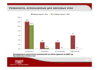 Уязвимости, используемые для массовых атак




  Распределение критических уязвимостей на сайтах (данные за 2009 год,
  http://ptsecurity.ru/analytics.asp)
 